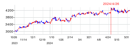 DTSの株価チャート